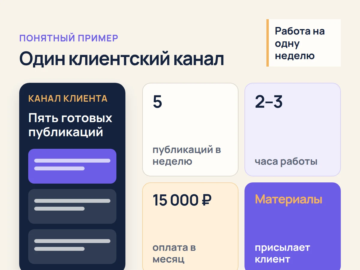 Пример работы с одним клиентским каналом за неделю