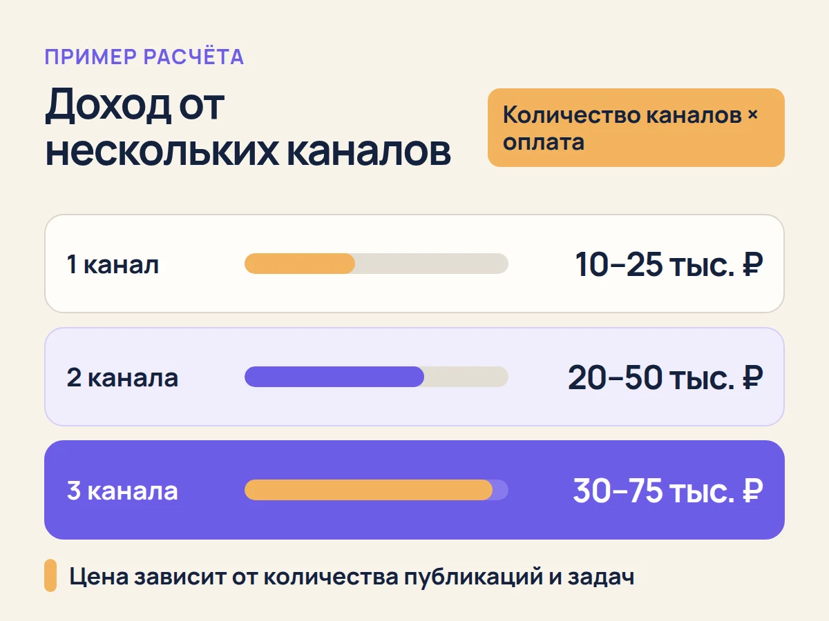 Пример расчёта дохода при ведении одного, двух и трёх каналов