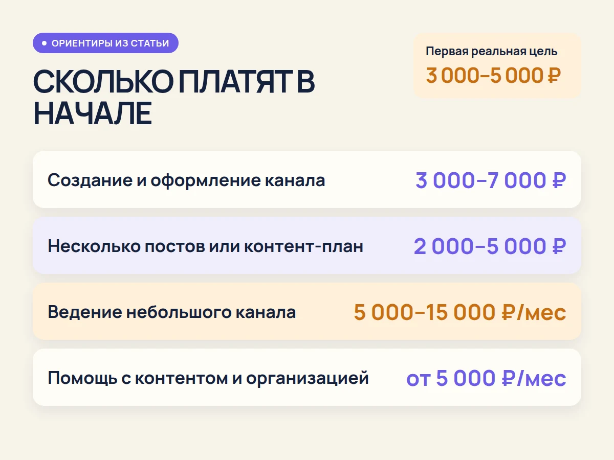 Ориентиры первого заработка для четырёх простых удалённых услуг